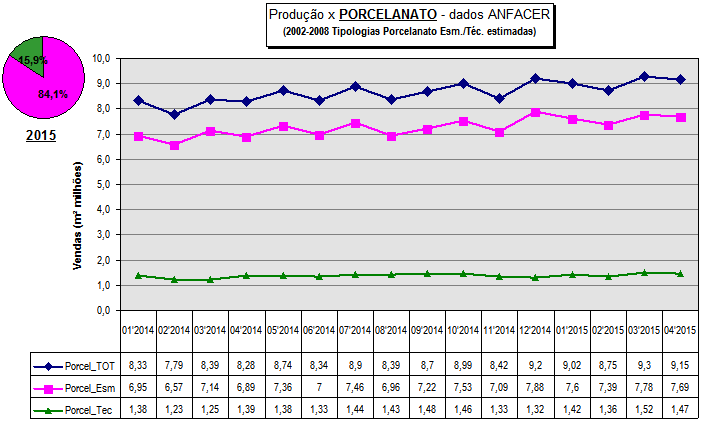 Evolução da Produção - Mensal (em milhões de m2) JUNHO 2015 16 Porcelanato