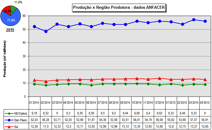 Evolução da Produção x Região Produtora - Mensal (em milhões de m2) JUNHO 2015