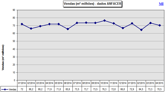 Vendas no Mercado Interno (MI) - Mensal Empresas Nacionais JUNHO 2015 22 (*) Neste valor não estão incluídas as