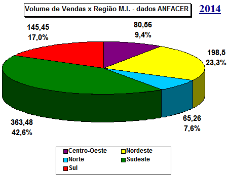 Vendas no Mercado Interno x Região - Anual Empresas Nacionais - (2015 Proj) JUNHO 2015 29 (*) Neste valor não estão incluídas as importações diretas