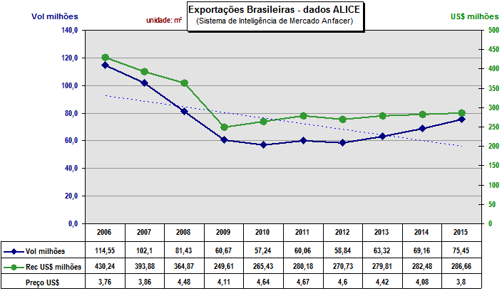 Vendas no Mercado Externo (ME) - Anual Empresas Nacionais - (2015 proj.