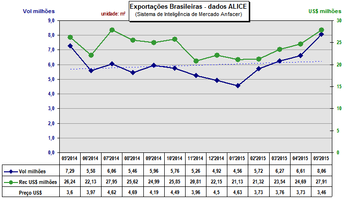 Vendas no Mercado Externo (ME) - Mensal Empresas