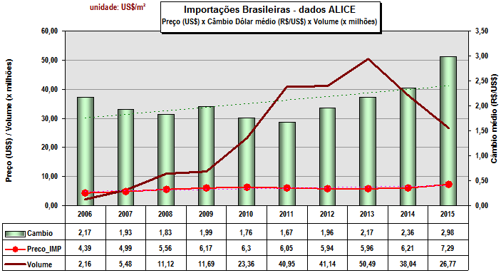 Importações Brasileiras Totais - Anual (dados ALICE) - (2015 proj.) JUNHO 2015 43 (*) dados ALICE/ ANFACER jun/2015 2015*: Projetado com base no realizado de jan-mai/2015 ATENÇÃO!