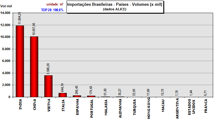 JUNHO 2015 45 Importações Brasileiras Totais - Anual (dados ALICE) - (2015 proj.