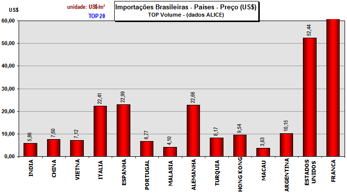 JUNHO 2015 47 Importações Brasileiras Totais - Anual (dados ALICE) - (2015 proj.