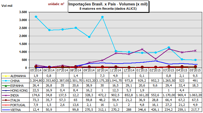 Importações Brasileiras Totais - Mensal (dados