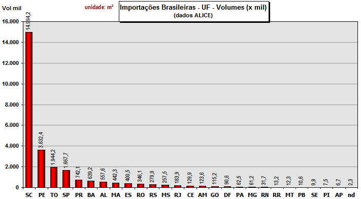 JUNHO 2015 49 Importações Brasileiras Totais - Anual (dados ALICE) - (2015 proj.