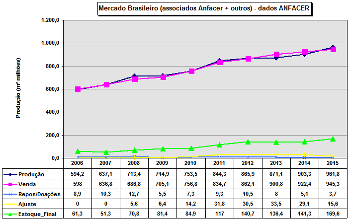 Evolução Anual das Vendas Totais - Anual Interno (MI) e Externo (ME) - (2015 Proj) JUNHO 2015 54 +6,47% +2,49% (*) Neste valor não estão incluídas as importações