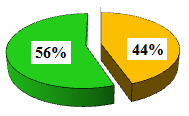 (a) Quarto 1 (1) (b) Quarto 1 (2) Pequeno Médio Grande Figura 7 Satisfação do tamanho dos cômodos Nota-se para o quarto 1 (1), respectivamente, para o tamanho médio e grande, 79% e 21% de satisfação.