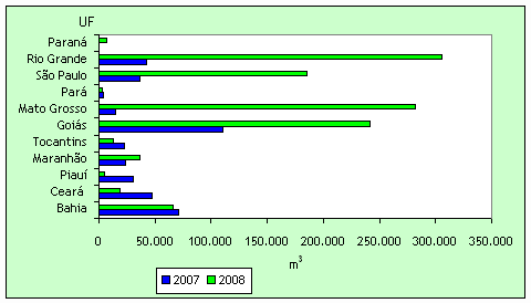 Produção Brasileira de Biodiesel