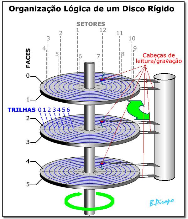 Seqüencial (fita): Parte de um registro e conta registros; Tempo de acesso depende da localização do registro e do dispositivo de leitura.