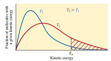 ln k 12 Arrhenius Normalmente, a velocidade de uma reação aumenta com a temperatura. Observa-se experimentalmente uma dependência linear de ln k com 1/T.