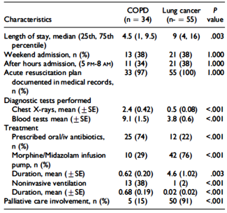 Hospital and 1-year survival of patients admitted to intensive care units with acute exacerbation of chronic obstructive pulmonary disease. JAMA 1995; 274: 1852 1857. Chung LP, et al.