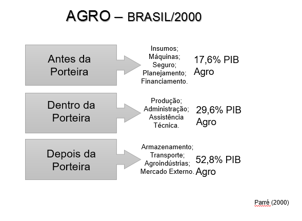 AGRO BRASIL/2000 Antes da Porteira Insumos; Máquinas; Seguro; Planejamento; Financiamento.
