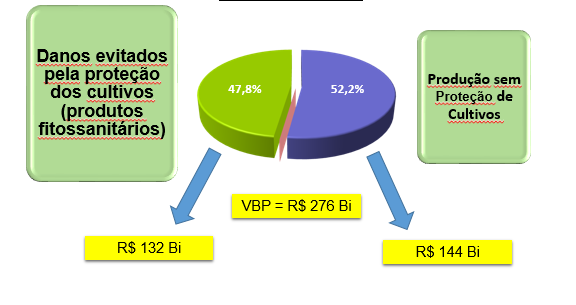 os) DANOS EVITADOS PELO USO DE DEFENSIVOS AGRÍCOLAS 47,8% 52,2%