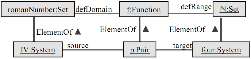 59 linguagem Z como notação para expressar os elementos existentes no processo de transformação de modelos.