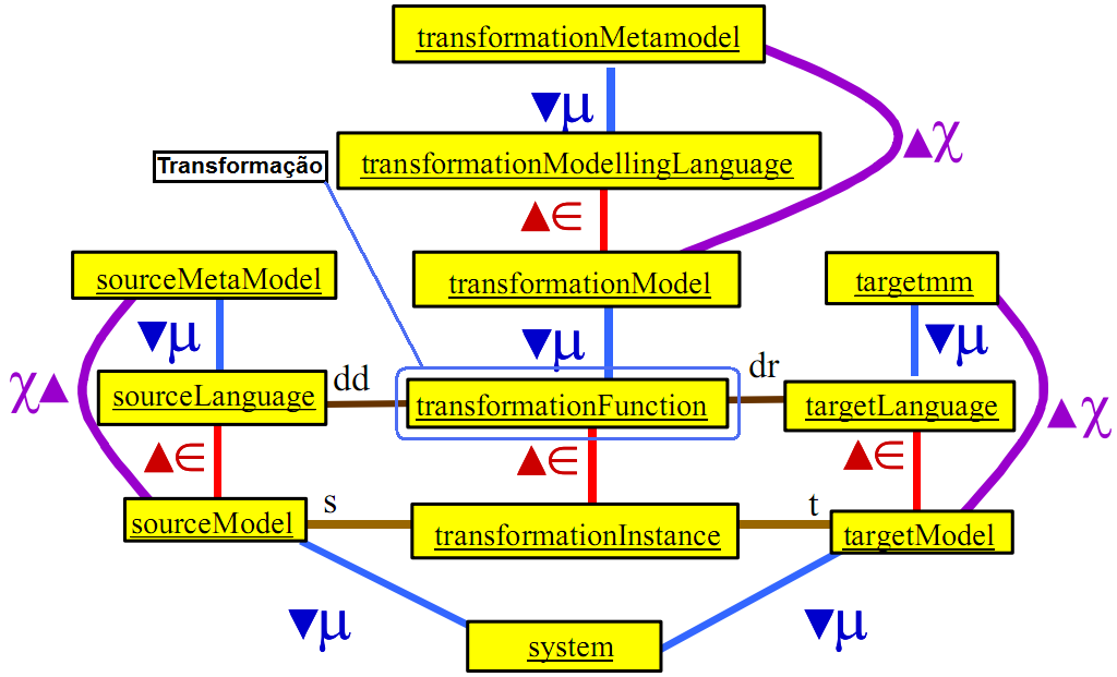 82 Figura 5.3: Transformação representada por uma função no Diagramas de Objetos [3] Figura 5.