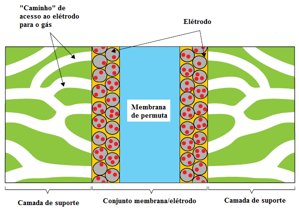 diminuição do rendimento da pilha. Na Figura 7 é possível observar-se o conjunto membrana/elétrodo com as camadas de suporte [5] [6].