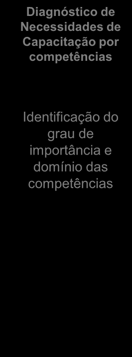 REFERENCIAL TEÓRICO Modelo de Gestão da Capacitação por Competências Figura 1 - Modelo de Gestão da Capacitação por Competências.