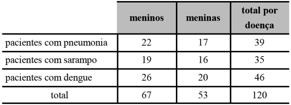 Pesquisas médicas asseguram que: a probabilidade de se desenvolver câncer de pulmão se a pessoa fuma é de 0% e a probabilidade de um não fumante desenvolver câncer de pulmão é de %.