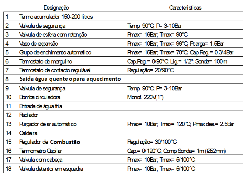 5.5 Esquema de Instalação de Recuperadores de Aquecimento Central a Água 5.5.1 Esquema de Montagem do Recuperador com Cilindro e Radiador: Características Técnicas 7.