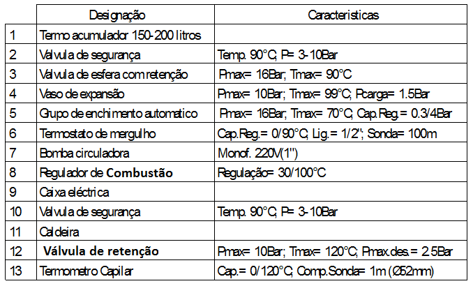 i) quando for necessário reabastecer o equipamento com lenha, deve-se sempre em primeiro lugar, puxar totalmente o Manipulo (Fig.