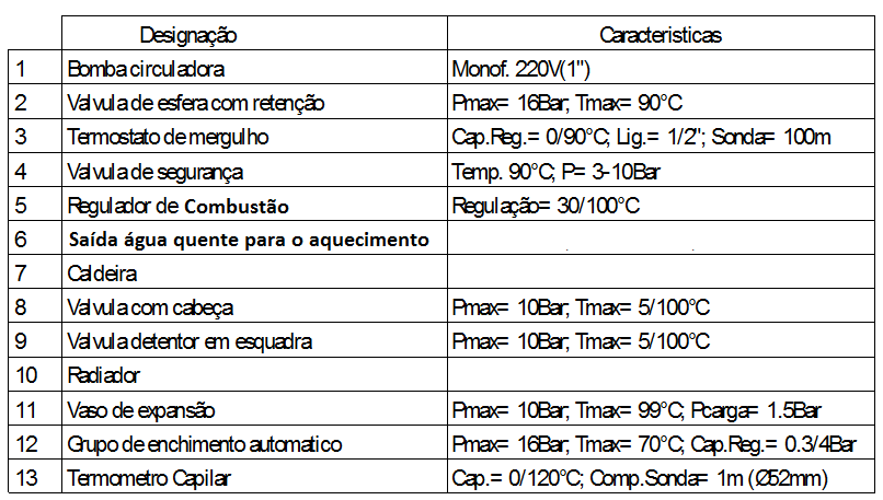 5.5.3 Esquema de Montagem do Recuperador com Radiadores: Características Técnicas 6 Combustível (Recuperadores de Calor, Salamandras e Recuperadores de Aquecimento Central a Água) Para se obter o