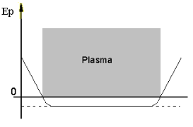 um esquema de catodo oco de placas paalelas baseado o tabalho de Howitz et al [8], que é feito ligado-se uma placa codutoa paalela ao eletodo de RF.