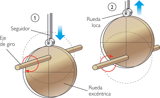 É utilizado para alternar um movimento rotativo num