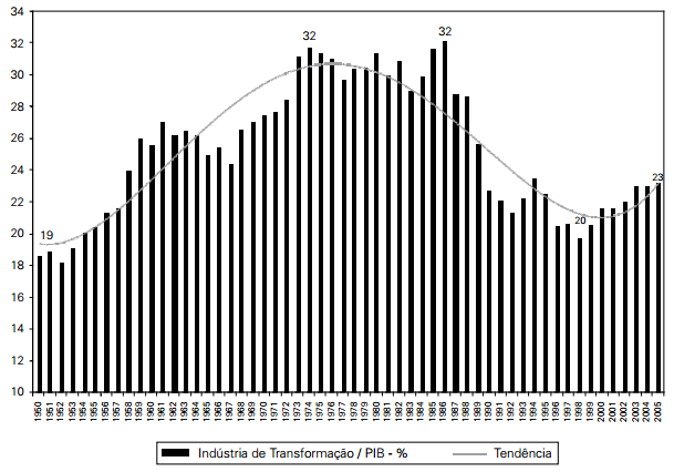 Gráfico 2: Brasil Participação da Indústria de Transformação no PIB - % Fonte: Almeida (2006) - Elaboração Própria.