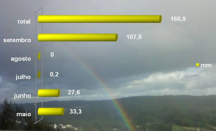 Precipitação de maio a setembro Precipitação