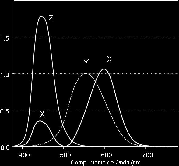 Fig. 3.3 - Cores espectrais e estímulos X,Y e Z no diagrama de cromaticidade r-g Fig. 3.4 - Funções de Cromaticidade no Sistema CIE - X, Y, Z Fig. 3.5 - Diagrama de Cromaticidade CIE x-y Neste diagrama, a cor branca (com densidade espectral de potência uniforme) possui coordenadas x = y =.