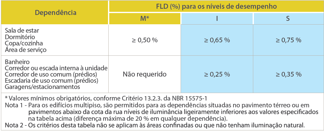 Medição in loco: Níveis requeridos de Fator de Luz Diurna (FLD) FLD deve ser determinado de acordo com a ISO 5034 1: Daylight In Interiors - General Requirements.