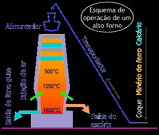 PRODUÇÃO: O aço, por fim, será o resultado da descarbonatação do ferro gusa, ou seja, é produzido a partir deste, controlando-se o teor de carbono para no máximo 2,0%.