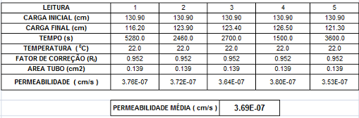 95 Figura 3.6 Esquema do permeâmetro de carga variável. Tabela 3.4 Resultados do ensaio de permeabilidade de carga variável do solo utilizado como subleito. Como mostrado na Tabela 3.