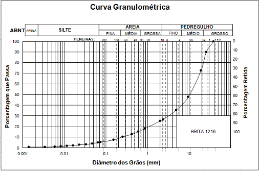 100 Figura 3.9 Curva Granulométrica do material utilizado como base nesta pesquisa. Tabela 3.9 - Resultados dos ensaios de caracterização do material utilizado como base nesta pesquisa.