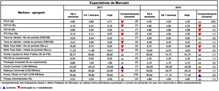 Macroeconomia Brasil Lava Jato e Focus em destaque.