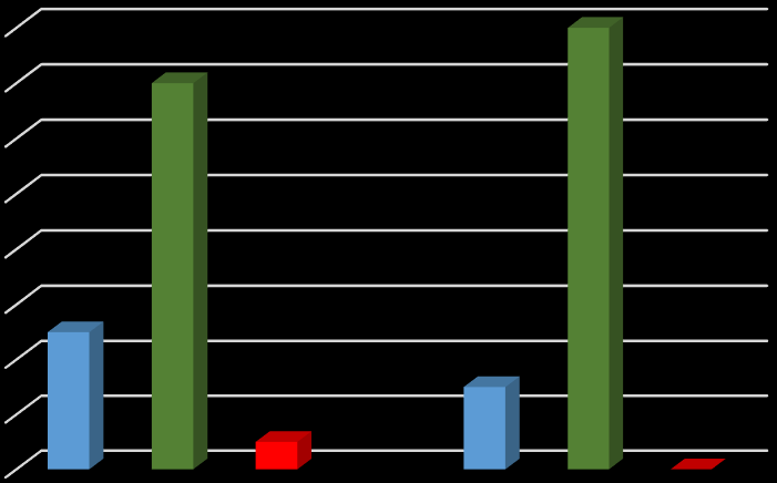 7 Grafico : IMC para idade 6 6 IMC para idade Meninos Acima da IMC para idade Meninos Média 8 6 5 3 IMC para idade Meninos Abaixo da IMC para idade Meninas Acima da IMC para idade Meninas Média IMC