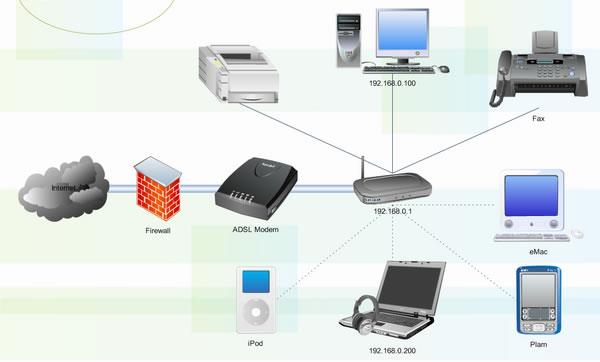 LAN Local Area Network Redes domésticas ou