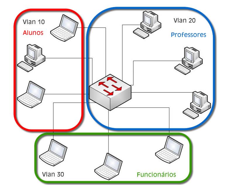 VLAN (Virtual Local Area Network) Uma VLAN é basicamente uma rede lógica onde podemos agrupar várias máquinas de