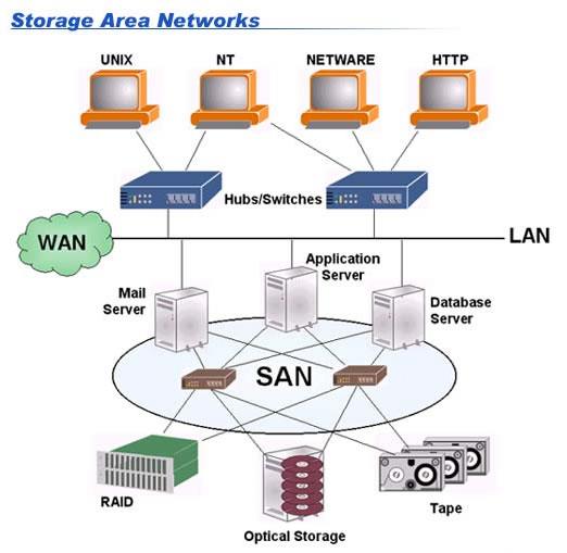 SAN (Storage Area Network) Redes de armazenamento, usados para ligações de