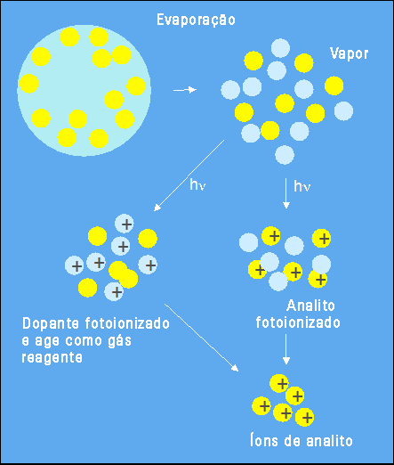 Ionização Processo de APPI Isto demonstra os processos de evaporação e ionização de fotoionização.