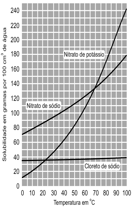 12 - (PU SP/2007) Um líquido incolor d odor caractrístico foi analisado. As obsrvaçõs stão rsumidas a sguir: I. a substância é bastant solúvl m água; II.