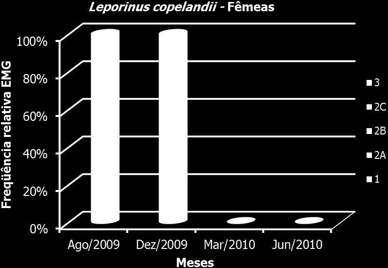 Figura 46. Frequência de distribuição dos estádios de maturação gonadal dos machos de Leporinus copelandii coletados na PCH Dona Rita, município de Santa Maria do Itabira, MG.