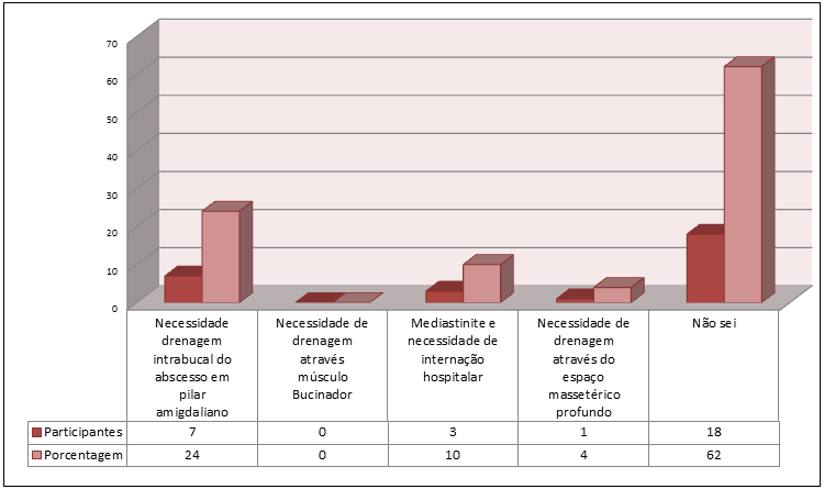 57 Fonte: Dados coletados no questionário Na questão 9 Caso sua resposta na questão anterior seja Sim. Que complicação pode advir da disseminação da infecção para o espaço retrofaríngeo?