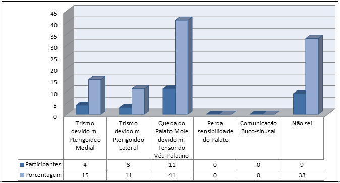 58 Tabela 4 Fratura do Hâmulo Pterigóideo em cirurgia de Terceiros Molares.