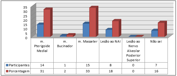 59 Sim, 4% assinalaram a alternativa Não sei, e a alternativa Não, não foi assinalada (Tabela 5).