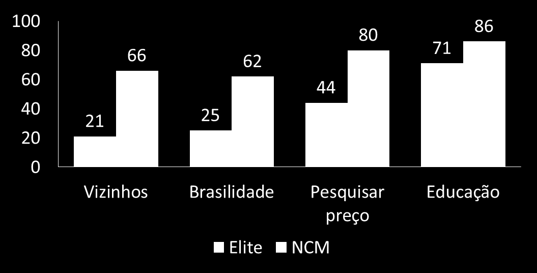 A Nova Classe Média Tem Valores