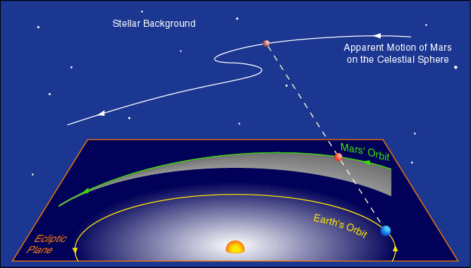 O Modelo Heliocêntrico do Sistema Solar Observação 3: Planetas superiores são mais brilhantes em oposição durante o movimento retrógrado.