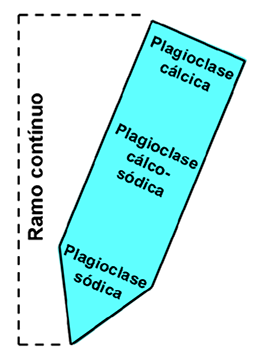 (olivinas, piroxena, plagioclases cálcicas) e, seguidamente, os de ponto de fusão mais baixo (anfíbolas, biotite, plagioclases sódicas, feldspatos potássicos, moscovite e quartzo).